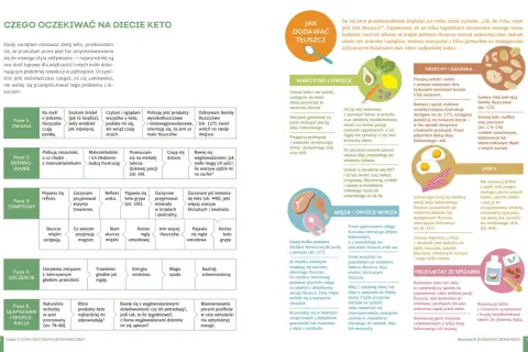 Dieta keto co jeść? Tabela faz keto, od zmiany do eksploracji, z poradami jak dodawać tłuszcz do posiłków.