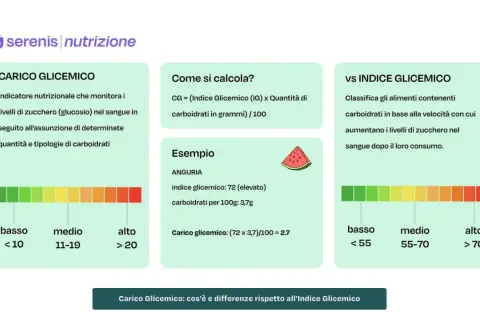 Il carico glicemico misura l'impatto di un alimento sui livelli di zucchero nel sangue, considerando quantità e tipo di carboidrati.