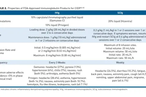 Tabella comparativa IVIg e SCIg per la **cidp malattia**: dosaggi, tassi di infusione e effetti collaterali comuni.