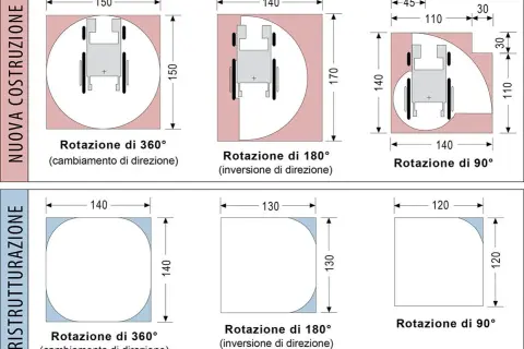 Diagrammi per la rotazione di sedie a rotelle in spazi ristretti, con misure per nuova costruzione e ristrutturazione, utili per rispettare la normativa sulle barriere architettoniche.