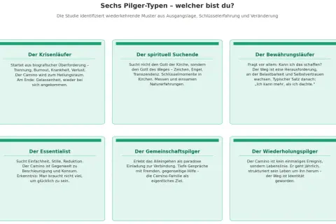 Sechs Pilger-Typen: Warum geht man den Jakobsweg? Krisenläufer, spirituell Suchender, Bewährungsläufer, Essentialist, Gemeinschaftspilger, Wiederholungspilger.