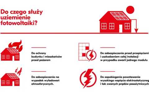 Instalacja odgromowa fotowoltaiki chroni przed pożarem, wyładowaniami atmosferycznymi, przepięciami i prądami pasożytniczymi.