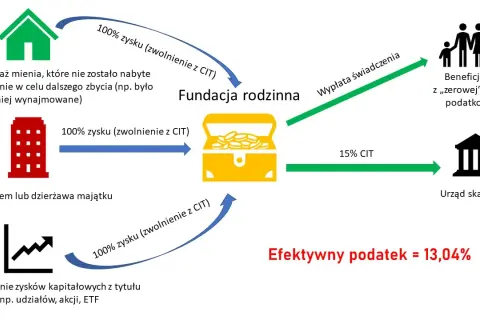 Fundacja rodzinna co to? Kluczowe informacje o ochronie majątku rodzinnego