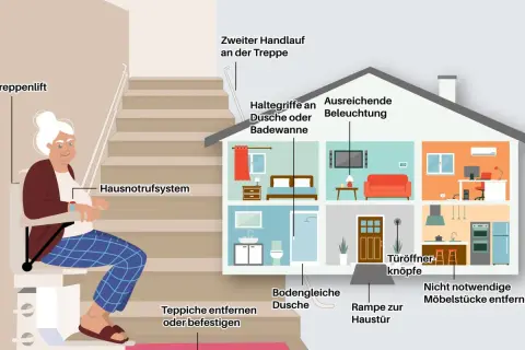 Illustration eines barrierefrei Hauses mit Treppenlift, Haltegriffen, Rampe und guter Beleuchtung für mehr Sicherheit.
