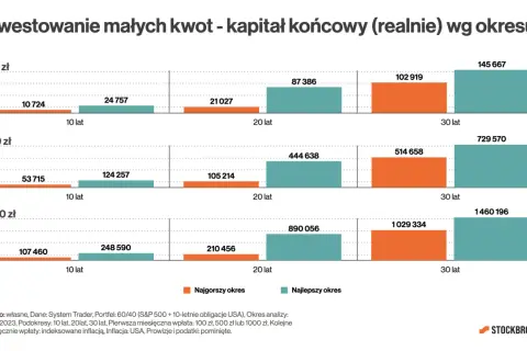 Inwestowanie małych kwot pokazuje, jak miesięczne wpłaty 100, 500 lub 1000 zł rosły przez 10, 20 i 30 lat, w zależności od okresu.