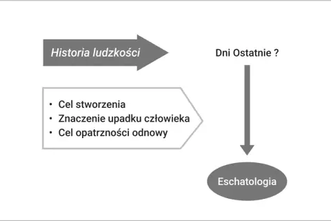 Historia ludzkości prowadzi do Dni Ostatnich. Co to jest eschatologia? To nauka o celu stworzenia, upadku człowieka i odnowie.