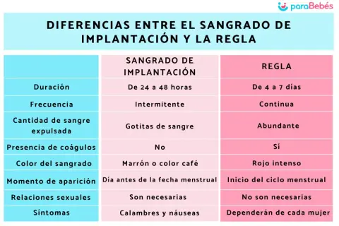 Tabla comparativa de sangrado de implantación vs. regla. Diferencias clave para entender sangrado ovulación y embarazo.