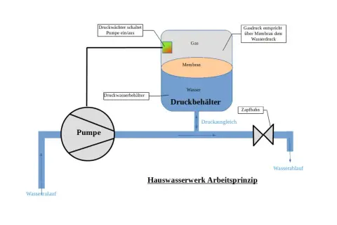 Schema zeigt, wie funktioniert eine gartenpumpe: Wasserzulauf, Pumpe, Druckbehälter mit Gas und Membran, Druckausgleich, Zapfhahn, Wasserablauf.