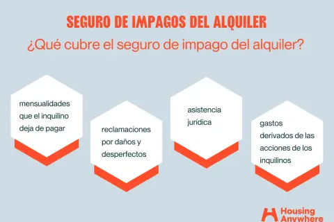 El seguro de impago del alquiler cubre mensualidades impagadas, daños, desperfectos, asistencia jurídica y gastos por acciones de inquilinos.