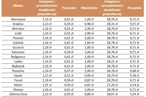 Ile wynosi podatek od nieruchomości w Warszawie? Sprawdź stawki!