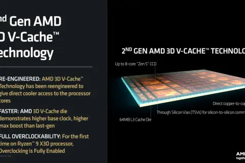Nowy Ryzen 9 9950X3D z technologią 2. generacji AMD 3D V-Cache™ oferuje lepsze chłodzenie, wyższe taktowanie i pełne możliwości podkręcania.