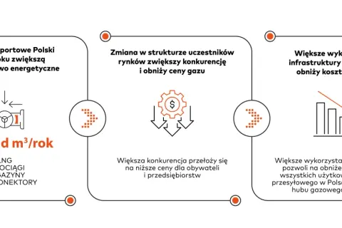 Polska zwiększy bezpieczeństwo energetyczne dzięki importowi gazu, co wpłynie na niższe ceny i rozwój hubu gazowego.