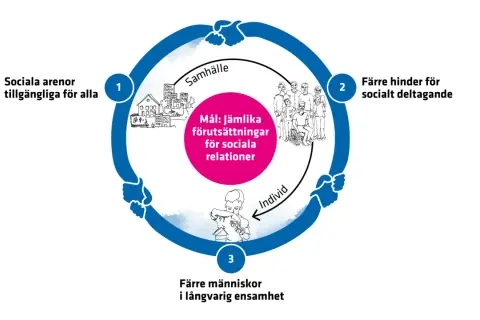 Cirkulärt diagram som visar hur tillgängliga sociala arenor, färre hinder för socialt deltagande och minskad ensamhet bidrar till jämlika förutsättningar för sociala relationer.