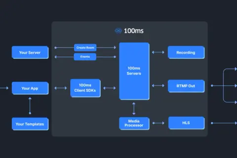 Diagram shows 100ms servers processing streams, outputting via RTMP Out, Recording, and HLS. This contrasts with RTSP, which is not depicted.
