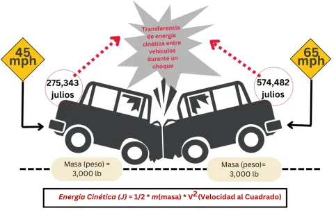 Conducir a una velocidad elevada puede producir en el conductor una transferencia de energía cinética de 275,343 julios (45 mph) o 574,482 julios (65 mph).