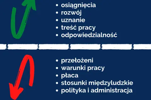 Jak jest twoja motywacja do zmiany stanowiska i jak ją wyrazić?