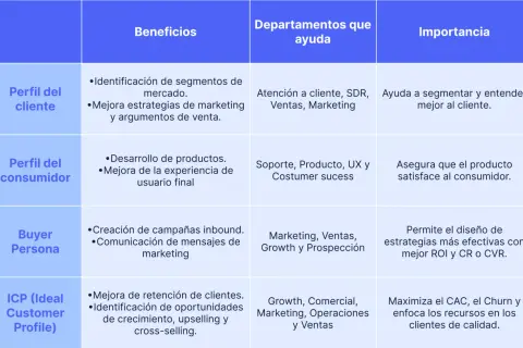 Tabla comparativa de perfiles de cliente, beneficios, departamentos y su importancia. La segmentación de clientes es clave.