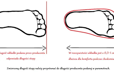 Wkładka 22 cm: Jaki rozmiar buta? Mierz stopę, nie wkładkę!