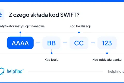 Schemat wyjaśniający budowę kodu SWIFT: identyfikator instytucji (AAAA), kod kraju (BB), kod lokalizacji (CC) i kod oddziału banku (123).
