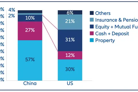 Porównanie alokacji akcji globalnych: Chiny (57% nieruchomości) vs USA (31% akcji i funduszy inwestycyjnych).