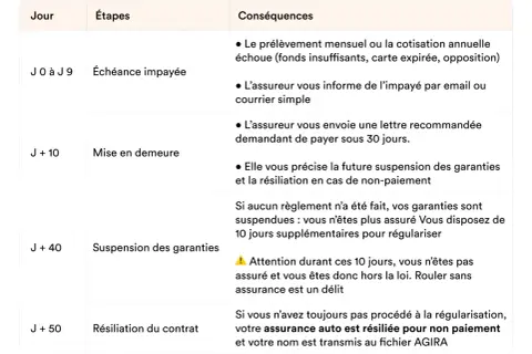 Tableau détaillant les étapes et conséquences d'une assurance auto résiliée pour non paiement, de l'échéance impayée à la résiliation du contrat.