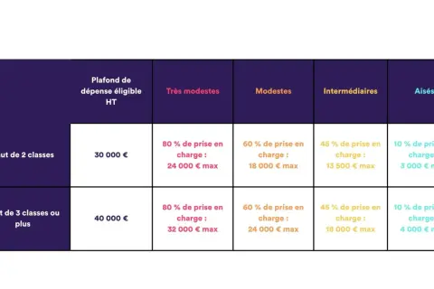 Tableau des aides pour une prime CEE pompe à chaleur. Il détaille les plafonds de dépenses éligibles et les prises en charge selon les revenus.