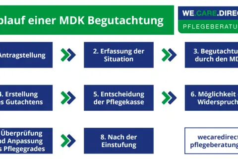 Der Ablauf einer MDK-Begutachtung: Antragstellung, Erfassung, Begutachtung, Gutachtenerstellung, Entscheidung, Widerspruch, Überprüfung und Nach-Einstufung. Der MDK darf keine Pflegeberatung anbieten.