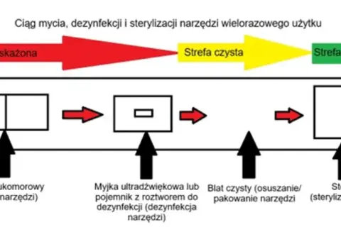 Schemat przedstawia proces mycia, dezynfekcji i sterylizacji narzędzi w gabinecie kosmetycznym, od strefy skażonej do sterylnej.