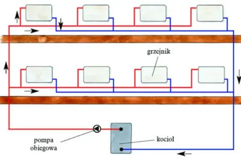 Schemat instalacji grzewczej w domu: kocioł, pompa obiegowa i grzejniki tworzą zamknięty obieg wody.