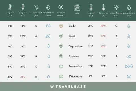 Tableau climatique du Maroc : températures, ensoleillement et précipitations par mois. Idéal pour planifier votre saison.