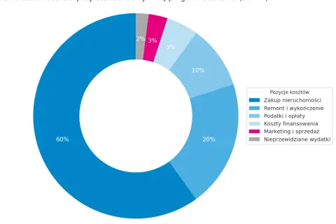 Struktura kosztów przy standardowym flippingu mieszkania: 60% zakup, 20% remont, 10% podatki, 5% koszty finansowania, 3% marketing, 2% nieprzewidziane.