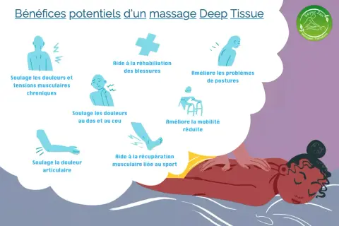 Illustration des bienfaits d'un massage Deep Tissue : soulagement des douleurs chroniques, aide à la réhabilitation, amélioration de la posture et de la mobilité.