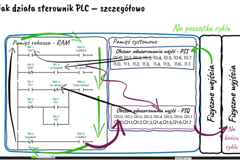 Schemat działania programowalnego sterownika logicznego (PLC) z pamięcią RAM i systemową, pokazujący wejścia i wyjścia fizyczne.