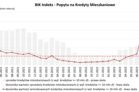 Wykres pokazuje dynamikę popytu na kredyty mieszkaniowe w Polsce. Widać wzrost wartości kredytów, co wpływa na ceny mieszkań.