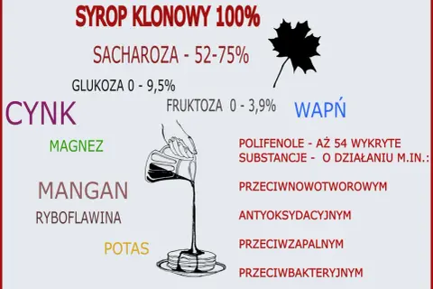 Syrop klonowy 100% zawiera cukry, minerały (cynk, magnez, mangan, potas, wapń) i polifenole. Warto sprawdzić syrop klonowy kcal.