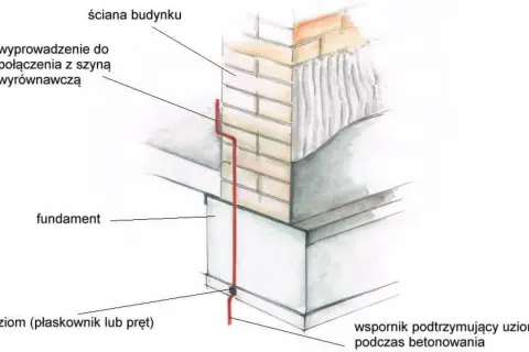 Uziemienie (bednarka w fundamencie) biegnie od ściany budynku do gruntu, wsparte podczas betonowania.