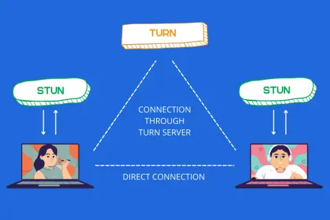 Diagram showing WebRTC connection options: direct connection, STUN server for address discovery, and TURN server for relaying data when direct connection fails.