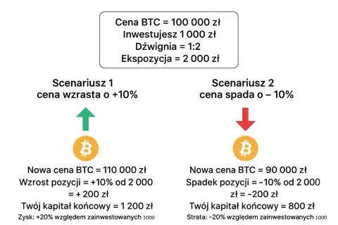 Ilustracja pokazuje, cfd co to jest, na przykładzie Bitcoina. Dwa scenariusze: wzrost ceny o 10% daje zysk 200 zł, spadek o 10% stratę 200 zł.