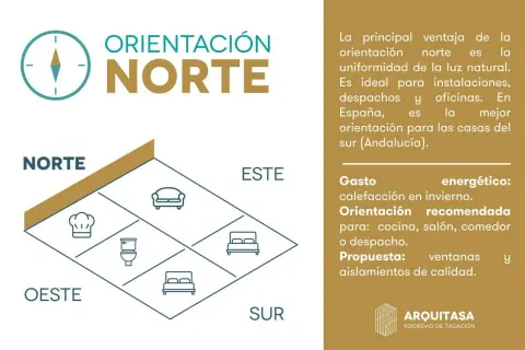 Diagrama de una casa con distribución por puntos cardinales. La orientación norte es ideal para una casa, ofreciendo luz natural uniforme.