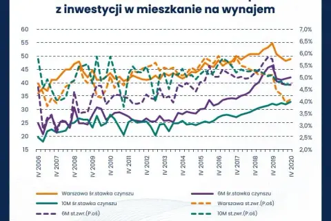 Czy wynajem mieszkania to wciąż złoty interes? Analiza opłacalności
