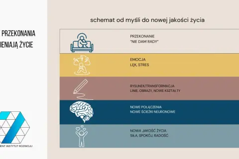 Schemat zmiany przekonań: od myśli "nie dam rady" przez emocje, transformację, nowe połączenia neuronowe do nowej jakości życia.