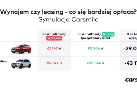 Porównanie kosztów wynajmu i leasingu aut: Hyundai Tucson i Mercedes-Benz GLC. Sprawdź, leasing co to i co się bardziej opłaca.