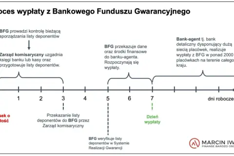 BFG: Sprawdź, czy Twój bank jest bezpieczny! Lista gwarancji
