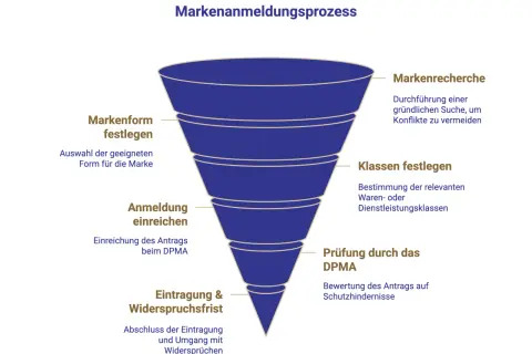 Der Markenanmeldungsprozess: Markenrecherche, Form festlegen, Klassen bestimmen, Anmeldung einreichen, Prüfung durch DPMA, Eintragung & Widerspruchsfrist. So lässt man eine Marke eintragen.