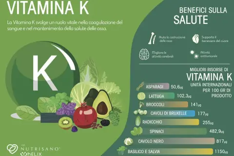 Alimenti con vitamina K in ordine alfabetico: asparagi, basilico e salvia, broccoli, cavoli di Bruxelles, cavolo nero, lattuga, radicchio, spinaci.