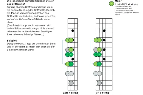 Gitarrengriffbrett-Diagramme für 4- und 6-saitige Instrumente. Zeigt Akkordpositionen, z.B. den Ton d auf dem 5. Bund, der auch auf dem 10. Bund liegt.