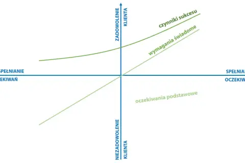 Wykres modelu Kano pokazuje, jak spełnianie oczekiwań wpływa na zadowolenie klienta. Linie reprezentują czynniki sukcesu, wymagania świadome i oczekiwania podstawowe.