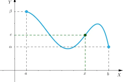 Wykres funkcji ilustrujący twierdzenie Darboux. Punkt (a, β) i (b, α) na krzywej. Punkt (x, c) na krzywej.