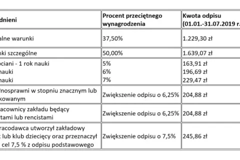 Ile wynosi fundusz socjalny na jednego pracownika? Poznaj zaskakujące kwoty