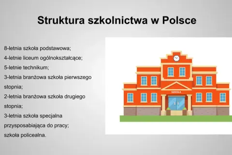 Struktura szkolnictwa w Polsce: 8-letnia podstawówka, 4-letnie liceum ogólnokształcące, 5-letnie technikum, szkoły branżowe, specjalne i policealne.